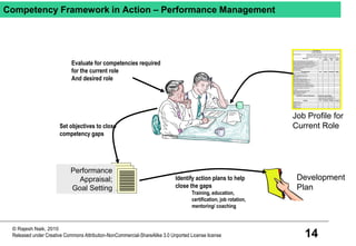 14
© Rajesh Naik, 2010
Released under Creative Commons Attribution-NonCommercial-ShareAlike 3.0 Unported License license
Competency Framework in Action – Performance Management
Short Description
NA Under
Guidance
Indepen-
dent
Guiding
Others
Ö
Ö
Ö
Ö
Ö
Ö
Ö
Ö
Ö
NR Novice Productive Master
Ö
Ö
Ö
Ö
Ö
Ö
Ö
Ö
Ö
Ö
Ö
Ö
Ö
Ö
Ö
Ö
Ö
Ö
NR Learning Average Excellent
Ö
Ö
Ö
Ö
Ö
Ö
Initiative
Support to Seniors
JOB PROFILE
Project Manager
Customer Focus
Helpfullness to Peers
Problem Solving
Support to Juniors
English-Written Communication
English-Oral Communication
English-Presentation
Education & Training & Qualifications
Attitudes
At least one of the following:
BSc (or equi) with 9 yrs experiece in IT
BE (or equi) with 5 yrs experience in IT
ME (or equi) with 3 yrs experience in IT
Technology Knowledge (one of client server, IBM
mainframe, Web Based, eCommerce)
Rational Rose or System Architect
One Language Skills (C++, JAVA, etc.)
One Test Tool (Team Test or Segue or Mercury)
One of SSAD/ OOAD Techniques
Requirements Management with DOORS
One CM Tool (VSS or PVCS or Clearcase)
Domain Knowledge (one of Hospital, Hotel, Airline,
Metrics Tool
MPP
Project Management Techniques
Estimation Method (IFPUG or FFP)
Statistical Methods (7 QC Tools)
Industry Quality Standards (ISO & CMM)
Knowledge Mgmt
Quality Management
Main Tasks
Knowledge/ Skills
Plan & execute projects / modules within pre - determined
People Mgmt that includes mobilization, motivation and
Takes part in sales process with new prospect
Proposal / Contract Mgmt
Our QMS
Leading and managing large projects or multiple small projects with the aim
of completing projects on time and on budget to the desired quality,
economically, successfully and to the satisfaction of the customer. Also,
developing repeat business from exis
Business responsibility with P & L responsibility
Customer Mgmt (Develop and Manage existing customer
Analyze, Design and Implement software solutions
Job Profile for
Current RoleSet objectives to close
competency gaps
Identify action plans to help
close the gaps
Training, education,
certification, job rotation,
mentoring/ coaching
Development
Plan
Performance
Appraisal;
Goal Setting
Evaluate for competencies required
for the current role
And desired role
 