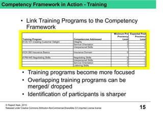 15
© Rajesh Naik, 2010
Released under Creative Commons Attribution-NonCommercial-ShareAlike 3.0 Unported License license
Competency Framework in Action - Training
• Link Training Programs to the Competency
Framework
Training Program Competencies Addressed
Minimum Pre
Prociency
Level
Expected Post
Prociency
Level
# CS-101 Creating Customer Delight Integrity 2 3
Service Orientation 2 4
Interpersonal Skills 1 2
# EX-390 Insurance Basics Insurance Domain 0 2
# PM-445 Negotiating Skills Negotiating Skills 0 3
Interpersonal Skills 2 3
Service Orientation 2 3
Listening Skills 1 3
• Training programs become more focused
• Overlapping training programs can be
merged/ dropped
• Identification of participants is sharper
 