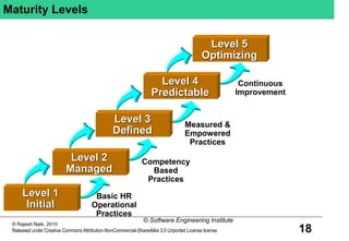 18
© Rajesh Naik, 2010
Released under Creative Commons Attribution-NonCommercial-ShareAlike 3.0 Unported License license
Maturity Levels
© Software Engineering Institute
Basic HR
Operational
Practices
Competency
Based
Practices
Measured &
Empowered
Practices
Continuous
Improvement
Level 1
Initial
Level 2
Managed
Level 3
Defined
Level 4
Predictable
Level 5
Optimizing
 