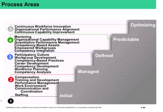 19
© Rajesh Naik, 2010
Released under Creative Commons Attribution-NonCommercial-ShareAlike 3.0 Unported License license
Process Areas
 