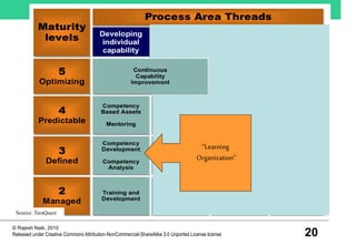 20
© Rajesh Naik, 2010
Released under Creative Commons Attribution-NonCommercial-ShareAlike 3.0 Unported License license
“Learning
Organization”
Source: TeraQuest
 