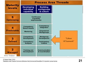 21
© Rajesh Naik, 2010
Released under Creative Commons Attribution-NonCommercial-ShareAlike 3.0 Unported License license
“Culture
OfTeamwork”
Source: TeraQuest
 