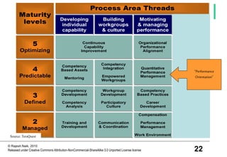 22
© Rajesh Naik, 2010
Released under Creative Commons Attribution-NonCommercial-ShareAlike 3.0 Unported License license
“Performance
Orientation”
Source: TeraQuest
 