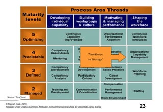 23
© Rajesh Naik, 2010
Released under Creative Commons Attribution-NonCommercial-ShareAlike 3.0 Unported License license
Source: TeraQuest
“Workforce
toStrategy”
 