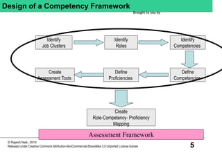 5
© Rajesh Naik, 2010
Released under Creative Commons Attribution-NonCommercial-ShareAlike 3.0 Unported License license
Design of a Competency Framework
Brought to you by
Identify
Job Clusters
Identify
Roles
Identify
Competencies
Define
Competencies
Define
Proficiencies
Create
Assessment Tools
Create
Role-Competency- Proficiency
Mapping
Assessment Framework
 