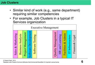 6
© Rajesh Naik, 2010
Released under Creative Commons Attribution-NonCommercial-ShareAlike 3.0 Unported License license
Job Clusters
• Similar kind of work (e.g., same department)
requiring similar competencies
• For example, Job Clusters in a typical IT
Services organization
Executive Management
HRandLearning
Sales&Marketing
BusinessAnalysis
SoftwareDevelopment
ProjectManagement
Finance&Legal
Facilities&Admin
ITInfrastructure
SoftwareTesting
QualityManagement
 