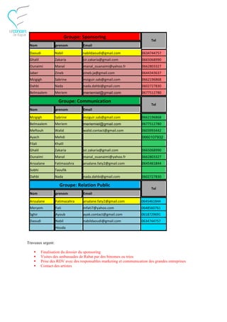Groupe:	
  Sponsoring
                                                                           Tel
 Nom               prenom	
          Email

 Daoudi            Nabil             nabildaoudi@gmail.com            0634744757
 Ghalil            Zakaria           sir.zakaria@gmail.com            0665068990
 Ounaimi           Manal             manal_ouanaimi@yahoo.fr          0662803327
 Jaber             Zineb             zineb.ja@gmail.com               0644343637
 Mzigigh           Sabrine           mziguir.sab@gmail.com            0662196868
 Dahbi             Nada              nada.dahbi@gmail.com             0602727830
 Belmaalem         Meriem            meriemiel@gmail.com              0677512780

                     Groupe:	
  Communication
                                                                           Tel
 Nom               prenom	
          Email

 Mzigigh           Sabrine           mziguir.sab@gmail.com            0662196868
 Belmaalem         Meriem            meriemiel@gmail.com              0677512780
 Meftouh           Walid             walid.contact@gmail.com          0603993442
 Ayach             Mehdi                                              0660107932
 Filali            Khalil
 Ghalil            Zakaria           sir.zakaria@gmail.com            0665068990
 Ounaimi           Manal             manal_ouanaimi@yahoo.fr          0662803327
 Arssalane         Fatimazahra       arsalane.faty2@gmail.com         0645461844
 Sobhi             Taoufik
 Dahbi             Nada              nada.dahbi@gmail.com             0602727830

                      Groupe:	
  Relation	
  Public
                                                                           Tel
 Nom               prenom	
          Email

 Arssalane         Fatimazahra       arsalane.faty2@gmail.com        0645461844
 Meryem            Fati              mfati7@yahoo.com                0648560761
 Sghir             Ayoub             ayak.contact@gmail.com          0618729691
 Daoudi            Nabil             nabildaoudi@gmail.com           0634744757
                   Houda



Traveaux urgent:

    §    Finalisation du dossier du sponsoring
    §    Visites des ambassades de Rabat par des binomes ou trios
    §    Prise des RDV avec des responsables marketing et communication des grandes entreprises
    §    Contact des artistes
 
