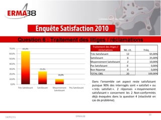 ERMA38 Question 6 : Traitement des litiges / réclamations Dans l’ensemble cet aspect reste satisfaisant puisque 90% des interrogés sont « satisfait » ou « très satisfait ». 2 réponses « moyennement satisfaisant » concernent les 2 Non-conformités déjà évoquées dans la question 4 (réactivité en cas de problème). 14/01/11 10,0% Traitement des litiges / réclamations Nb. cit. Fréq. Très Satisfaisant 12 65,00% Satisfaisant 6 25,00% Moyennement Satisfaisant 2 10,00% Pas Satisfaisant 0  0,00% Non Réponse  0 0,00% TOTAL OBS. 20 100,00% 