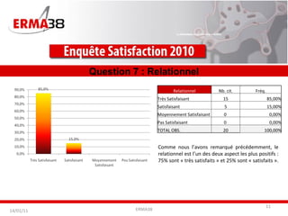 ERMA38 Question 7 : Relationnel Comme nous l’avons remarqué précédemment, le relationnel est l’un des deux aspect les plus positifs : 75% sont « très satisfaits » et 25% sont « satisfaits ».  14/01/11 Relationnel Nb. cit. Fréq. Très Satisfaisant 15 85,00% Satisfaisant 5 15,00% Moyennement Satisfaisant 0  0,00% Pas Satisfaisant 0  0,00% TOTAL OBS. 20 100,00% 