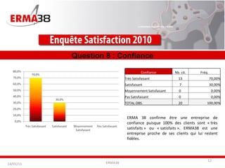 ERMA38 Question 8 : Confiance ERMA 38 confirme être une entreprise de confiance puisque 100% des clients sont « très satisfaits » ou « satisfaits ». ERMA38 est une entreprise proche de ses clients qui lui restent fidèles. 14/01/11 Confiance Nb. cit. Fréq. Très Satisfaisant 13 70,00% Satisfaisant 7 30,00% Moyennement Satisfaisant 0  0,00% Pas Satisfaisant 0  0,00% TOTAL OBS. 20 100,00% 