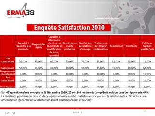 ERMA38 Sur 45 questionnaires envoyés le 10 Décembre 2010, 20 ont été retournés complétés, soit un taux de réponse de 44% . La tendance générale qui ressort de ces questionnaires reste « satisfaisante » voir « très satisfaisante ». On notera une amélioration  générale de la satisfaction client en comparaison avec 2009.  14/01/11   Capacité à répondre à la demande Respect des délais Capacité à informer le client sur sa commande si modification de délai, quantité Réactivité en cas de problème Qualité des prestations d'usinage Traitement des litiges/ réclamations Relationnel Confiance Politique rapport qualité/prix Très satisfaisant 50,00% 45,00% 60,00% 60,00% 70,00% 65,00% 85,00% 70,00% 15,00% Satisfaisant 50,00% 55,00% 40,00% 30,00% 30,00% 25,00% 15,00% 30,00% 60,00% Moyennement satisfaisant 0,00% 0,00% 0,00% 10,00% 0,00% 10,00% 0,00% 0,00% 15,00% Pas satisfaisant 0,00% 0,00% 0,00% 0,00% 0,00% 0,00% 0,00% 0,00% 10,00% Non Réponse 0,00% 0,00% 0,00% 0,00% 0,00% 0,00% 0,00% 0,00% 0,00% 