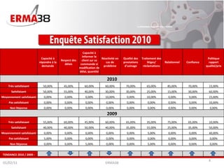 01/02/11 ERMA38   Capacité à répondre à la demande Respect des délais Capacité à informer le client sur sa commande si modification de délai, quantité Réactivité en cas de problème Qualité des prestations d'usinage Traitement des litiges/ réclamations Relationnel Confiance Politique rapport qualité/prix 2010 Très satisfaisant 50,00% 45,00% 60,00% 60,00% 70,00% 65,00% 85,00% 70,00% 15,00% Satisfaisant 50,00% 55,00% 40,00% 30,00% 30,00% 25,00% 15,00% 30,00% 60,00% Moyennement satisfaisant 0,00% 0,00% 0,00% 10,00% 0,00% 10,00% 0,00% 0,00% 15,00% Pas satisfaisant 0,00% 0,00% 0,00% 0,00% 0,00% 0,00% 0,00% 0,00% 10,00% Non Réponse 0,00% 0,00% 0,00% 0,00% 0,00% 0,00% 0,00% 0,00% 0,00% 2009 Très satisfaisant 55,00% 60,00% 45,00% 60,00% 65,00% 35,00% 75,00% 65,00% 10,00% Satisfaisant 40,00% 40,00% 50,00% 40,00% 35,00% 55,00% 25,00% 35,00% 50,00% Moyennement satisfaisant 0,00% 0,00% 0,00% 0,00% 0,00% 5,00% 0,00% 0,00% 40,00% Pas satisfaisant 5,00% 0,00% 0,00% 0,00% 0,00% 0,00% 0,00% 0,00% 0,00% Non Réponse 0,00% 0,00% 5,00% 0,00% 0,00% 5,00% 0,00% 0,00% 0,00% TENDANCE 2010 / 2009 :                   