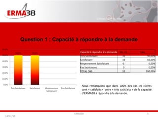 Question 1 : Capacité à répondre à la demande ERMA38 Nous remarquons que dans 100% des cas les clients sont « satisfaits»  voire « très satisfaits » de la capacité d’ERMA38 à répondre à la demande.  14/01/11 Capacité à répondre à la demande Nb. cit. Fréq. Très Satisfaisant 10 50,00% Satisfaisant 10 50,00% Moyennement Satisfaisant 0  0,00% Pas Satisfaisant 0 0,00% TOTAL OBS. 20 100,00% 
