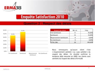 ERMA38 Question 2 : Respect des délais Nous remarquons qu’aucun client n’est « moyennement satisfait » ou « pas satisfait » du respect des délais. Ce résultat confirme la tendance déjà mesurée en 2009. Les clients sont satisfaits du respect des délais d’Erma38. 14/01/11 Respect des délais Nb. cit. Fréq. Très Satisfaisant 9 45,00% Satisfaisant 11 55,00% Moyennement Satisfaisant   0 0,00% Pas Satisfaisant   0 0,00% TOTAL OBS. 20 100,00% 