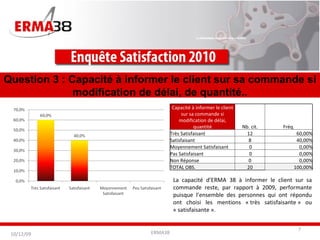 ERMA38 Question 3 : Capacité à informer le client sur sa commande si modification de délai, de quantité.. La capacité d’ERMA 38 à informer le client sur sa commande reste, par rapport à 2009, performante puisque l’ensemble des personnes qui ont répondu ont choisi les mentions « très satisfaisante » ou « satisfaisante ».  10/12/09 Capacité à informer le client sur sa commande si modification de délai, quantité Nb. cit. Fréq. Très Satisfaisant 12 60,00% Satisfaisant 8 40,00% Moyennement Satisfaisant   0 0,00% Pas Satisfaisant   0 0,00% Non Réponse  0 0,00% TOTAL OBS. 20 100,00% 