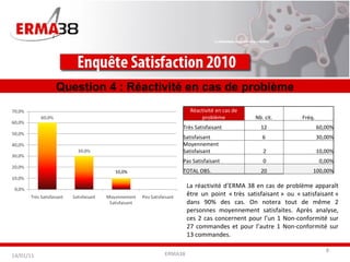 ERMA38 Question 4 : Réactivité en cas de problème La réactivité d’ERMA 38 en cas de problème apparaît être un point « très satisfaisant » ou « satisfaisant » dans 90% des cas. On notera tout de même 2 personnes moyennement satisfaites. Après analyse, ces 2 cas concernent pour l’un 1 Non-conformité sur 27 commandes et pour l’autre 1 Non-conformité sur 13 commandes. 14/01/11 10,0% Réactivité en cas de problème Nb. cit. Fréq. Très Satisfaisant 12 60,00% Satisfaisant 6 30,00% Moyennement Satisfaisant   2 10,00% Pas Satisfaisant   0 0,00% TOTAL OBS. 20 100,00% 