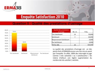 ERMA38 Question 5 : Qualité des prestations d’usinage La qualité des prestations d’usinage est  un des points forts d’ERMA38 encore une fois mis en avant par l’enquête. En effet, 100% des interrogés la juge comme « très satisfaite » ou « satisfaisante ». On notera d’ailleurs une légère augmentation du nombre de très satisfait / satisfait. 14/01/11 Qualité des prestations d'usinage Nb. cit. Fréq. Très Satisfaisant 13 70,00% Satisfaisant 7 30,00% Moyennement Satisfaisant   0,00% Pas Satisfaisant   0,00% TOTAL OBS. 20 100,00% 