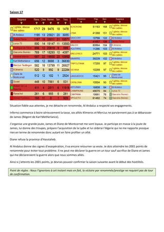 Saison 17




Situation fidèle aux attentes, je me détache en renommée, Al Andalus a respecté ses engagements.

Inferno commence à boire sérieusement la tasse, ses alliés Klimeros et Mercius ne parviennent pas à se débarasser
de James (Régent de Karl Metherlance).

J’organise une grande joute, James et Diane de Montcornet me sont loyaux. Je participe en masse à la joute de
James, lui donne des troupes, prépare l’acquisition de la Lydie et lui céderai l’Algerie qui ne me rapporte presque
rien en terme de renommée donc autant en faire profiter un allié.

Diane refuse la province d’Hasstalieb.

Al Andalus donne des signes d’exaspération, il va encore retourner sa veste. Je dois atteindre les 2001 points de
renommée pour éviter tout problème. Il ne peut me déclarer la guerre en un tour sauf sacrifice de Diane et James
qui me déclareraient la guerre alors que nous sommes alliés.

Ainsi si j’atteints les 2001 points, je devrais pouvoir confirmer la saison suivante avant le début des hostilités.

Point de règles : Nous l’ignorions à cet instant mais en fait, la victoire par renommée/prestige ne requiert pas de tour
de confirmation.
 