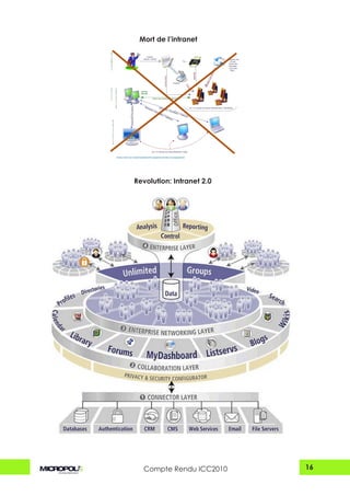 Mort de l’intranet




Revolution: Intranet 2.0




  Compte Rendu ICC2010     16
 
