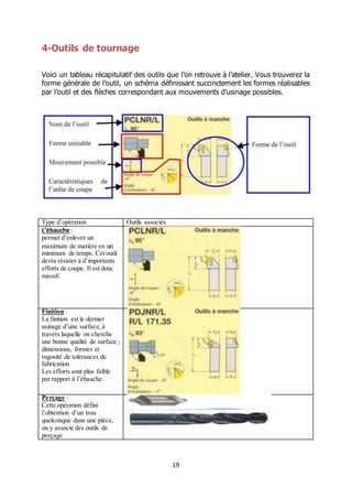 19
4-Outils de tournage
Voici un tableau récapitulatif des outils que l’on retrouve à l’atelier. Vous trouverez la
forme générale de l’outil, un schéma définissant succinctement les formes réalisables
par l’outil et des flèches correspondant aux mouvements d’usinage possibles.
Type d’opération Outils associés
L’ébauche :
permet d’enlever un
maximum de matière en un
minimum de temps. Cet outil
devra résister à d’importants
efforts de coupe. Il est donc
massif.
Finition :
La finition est le dernier
usinage d’une surface,à
travers laquelle on cherche
une bonne qualité de surface ;
dimensions, formes et
rugosité de tolérances de
fabrication
Les efforts sont plus faible
par rapport à l’ébauche.
Perçage :
Cette opération défini
l’obtention d’un trou
quelconque dans une pièce,
on y associe des outils de
perçage
 