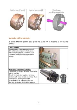 21
Les portes outils en tournage :
Il existe différent système pour placer les outils sur la machine, à voir sur ce
tableau :
Nom/Utilisation Photos
Poupée mobile :(Tournage conventionnel)
Elle sertà mettre enplace lesforêtsetles
alésoirspourle perçage.L’axe défini parla
poupée mobileestconfonduavecl’axede
broche.
Porte pince :(Tournage/Fraisage)
Cela permet de monter une fraise ou un foret
sur une machine
L’outil est placé dans la pince. La forme
conique de la pince associée au serrage d’une
bague permet le serrage de l’outil
ATTENTION : la pince est choisie en
fonction de diamètre de l’outil à maintenir.
 