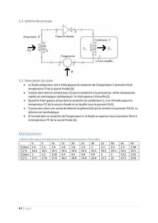 4 | P a g e
1.1. Schéma de principe
1.2. Description du cycle
 Le fluide caloporteur sort à l'état gazeux du serpentin de l'évaporateur E (pression Pd et
température Tf de la source froide) (6).
 Il passe alors dans le compresseur (1) qui le comprime à la pression pc. Cette compression
rapide est isentropique (adiabatique) : le fréon gazeux s’échauffe (2).
 Quand le fréon gazeux arrive dans le serpentin du condenseur C, il se refroidit jusqu'à la
température TC de la source chaude et se liquéfie sous la pression Pc(3).
 Il passe alors dans une vanne de détente (capillaire) (4) qui le ramène à la pression Pd (5). La
détente est isenthalpique.
 A l'arrivée dans le serpentin de l'évaporateur E, le fluide se vaporise sous la pression Pd et à
la température TF de la source froide (6).
Manipulation
.tableau des deux températures et les deux pressions mesurées :
0 5 10 15 20 25 30 35 40 45 50
𝑃1(bar) 1.4 1.2 1.4 1.6 1.8 1.9 2 2.1 2.2 2.3 2.38
𝑇1(°c) 16.4 16.5 16.5 16.5 16.6 16.5 16.5 16.5 16.5 16.5 16.5
𝑃2(bar) 1 3.2 3.29 4.3 4.4 4.8 4.9 5 5 5.01 5.02
𝑇2(°c) 17.7 17.8 17.9 18.2 18.8 19.8 20.4 21.1 22 22.3 23.8
 