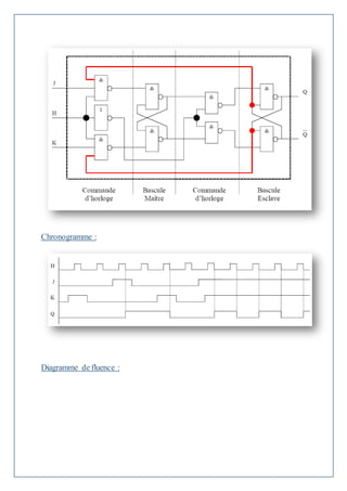 Chronogramme :
Diagramme de fluence :
 