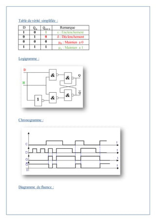 Table de vérité simplifiée :
D Qn Qn+1 Remarque
1 0 1 ε : Enclenchement
0 1 0 δ : Déclenchement
0 0 0 µ0 : Maintien a 0
1 1 1 µ1 : Maintien a 1
Logigramme :
Chronogramme :
Diagramme de fluence :
 