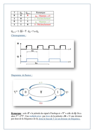 T Qn Qn+1 Remarque
0 0 0 µ0 : Maintien a 0
1 0 1 ε : Enclenchement
0 1 1 µ1 : Maintien a 1
1 1 0 δ : Déclenchement
Qn+1= T. Qn̅̅̅̅ + T̅ . Qn= T ⨁ Qn
Chronogramme :
Diagramme de fluence :
Remarque : soit «𝐓′
» la période du signal d’horloge et « 𝐓′′
» celle de Q. On a
alors T′′
=2*T′
. Une multiplication par deux de la période « H »  une division
par deux de la fréquence de Q, donc la bascule T est un diviseur de fréquence.
 