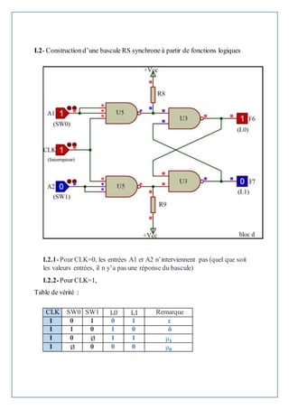 I.2- Construction d’une bascule RS synchrone à partir de fonctions logiques
I.2.1-Pour CLK=0, les entrées A1 et A2 n’interviennent pas (quel que soit
les valeurs entrées, il n y’a pas une réponse du bascule)
I.2.2-Pour CLK=1,
Table de vérité :
CLK SW0 SW1 L0 L1 Remarque
1 0 1 0 1 ε
1 1 0 1 0 δ
1 0 Ø 1 1 µ 𝟏
1 Ø 0 0 0 µ 𝟎
 