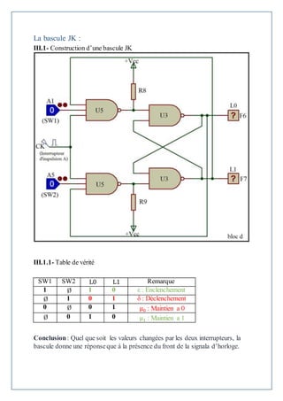 La bascule JK :
III.1- Construction d’une bascule JK
III.1.1- Table de vérité
SW1 SW2 L0 L1 Remarque
1 Ø 1 0 ε : Enclenchement
Ø 1 0 1 δ : Déclenchement
0 Ø 0 1 µ0 : Maintien a 0
Ø 0 1 0 µ1 : Maintien a 1
Conclusion: Quel que soit les valeurs changées par les deux interrupteurs, la
bascule donne une réponseque à la présence du front de la signala d’horloge.
 