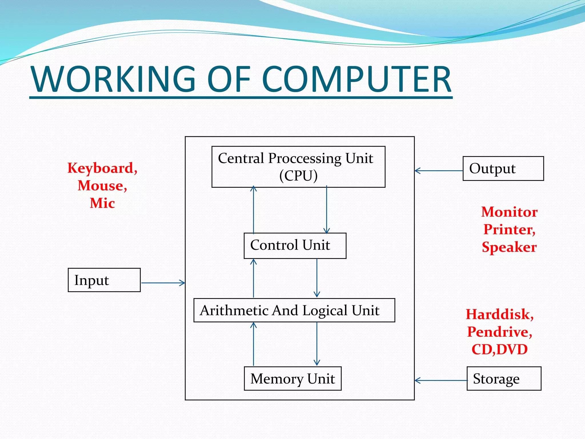Compter fundamental avneesh kumar 1@1 | PPTX | Data Storage and ...