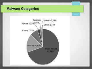 Malware Categories
 