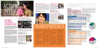 56,6 %
Mission sociale
70,1 % Dons
(nons affectés)
DÉFENDRE LES DROITS HUMAINS
Le programme “Dignité” a permis, notamment, de mettre en lumière
la situation des populations qui subissent des expulsions forcées qui
contribuent à créer, voire à aggraver, des situations de pauvreté. Au
cœur de l’action de cette année, la défense des habitants des bidonvilles
contre les expulsions forcées. Ce programme c’est aussi la mise en
lumière de la responsabilité des entreprises parfois à l’origine de graves
atteintes aux droits humains, sans qu’elles aient à répondre de leurs
actes notamment la pollution et le déversement de déchets toxiques près
d’habitations, qui entraînent des déplacements forcés de population.
Budget : 614 733 €
Part de la mission sociale en France : 10,52%
BILAN (Chiffres exprimés en milliers d’euros)
COMPTE D’EMPLOI DES RESSOURCESRÉPARTITION DES RESSOURCES 2012
(arrondi au millier d’euro près)
Ressources provenant de
la Générosité du Public (79,4%)
70,1% Dons non affectés
8,3% Legs (non affectés)
0,8% Abonnements à la lettre
d’Amnesty
0,2% Produits ﬁnanciers
Les autres Ressources (20,6%)
10,1% Autres ventes de produits
4,4% Cotisations
2,7% Abonnements
2,5% Manifestation
0,9% Ressources diverses (1)
(1)
Mécénat et parrainage, manifestations,
suvention régionale, produits ﬁnanciers,
autres ressources.
RÉPARTITION DES EMPLOIS 2012
Les Autres Emplois (21,3%)
6,4% Mission sociale
8,8% Achats pour reventes
0% Frais de manifestation
6,1% Frais de fonctionnement (1)
Emploi des Ressources provenant de
la Générosité du Public (78,7%)
50,2% Mission sociale
25,8%Fraisderecherchedefonds
2,7% Frais de fonctionnement (1)
(1)
Frais d’information & de communication,
frais de gestion, frais ﬁnanciers, autres
charges (impôts, taxes, DAA).
RÉPARTITION DES EMPLOIS (Chiffres exprimés en milliers d’euros)
2012
Montant %
EMPLOI DES RESSOURCES PROVENANT DE LA GÉNÉROSITÉ DU PUBLIC
Missions sociales réalisées par le Secrétariat National
Missions sociales à l'étranger : Participation au ﬁnancement international
Frais de recherche de fonds
Frais de fonctionnement
Total des emplois des ressources provenant de la générosité du public
(Hors Immobilisations)
4 672
4 527
4 740
486
14 425
50,17%
25,85%
2,65%
78,67%
LES AUTRES EMPLOIS
Missions sociales réalisées par le Secrétariat National
Missions sociales réalisées par les Groupes Locaux d’AIF
Frais de Manifestations
Achats pour revente
Frais d'information & de communication
Frais de Gestion
Frais ﬁnanciers
Autres charges (impôts, taxes, dotations aux amortissements)
Les autres emplois d'Amnesty International France
613
558
4
1 618
231
777
21
89
3 911
6,38%
0,02%
8,83%
1,26%
4,23%
0,11%
0,49%
21,33%
TOTAL DES EMPLOIS 18 336 100%
Dotations aux Provisions
Engagements à réaliser sur ressources affectées
TOTAL GÉNÉRAL
118
9
18 464
Total des emplois des ressources provenant de la générosité du public
(Hors Immobilisations)
Part des acquisition d'immobilisations
Neutralisation des dotations aux amortissements
14 425
395
-168
Total des emplois des ressources provenant de la générosité du public 14 653
Bilan au 31/12/2012
ACTIF NET PASSIF NET
ACTIF IMMOBILISÉ 1 944 FONDS ASSOCIATIFS
PROV. POUR RISQUES ET CHARGES
6 117
361
ACTIF CIRCULANT 9 353 FONDS DÉDIÉS 129
DETTES 4 690
TOTAL ACTIF 11 297 TOTAL PASSIF 11 297
PROTÉGER ET SOUTENIR LES PERSONNES
Leprogramme“Personnesendanger”mobiliselesmembresetsympathisants
en faveur des personnes dont les droits fondamentaux sont violés. La visibilité
de ces actions serait impossible sans la participation gracieuse d’une
agence de communication à l’occasion du Marathon des signatures. L’édition
2012 a permis de recueillir plus d’1,8 million de signatures dans 80 pays,
dont 594 000 en France avec 500 événements dans plus de 200 villes de
l’Hexagone mis sur pied par les militants d’AIF.
Budget : 1 674 643 €
Part de la mission sociale en France : 28,79%
Participation gracieuse* : 891 000 €
DÉNONCERLESVIOLENCES
Le programme “Lutter contre la violence
des acteurs étatiques et non étatiques”
s’engage sur plusieurs fronts (torture,
impunité, conﬂits armés, etc.). Dans son
actionpourpréserverlalibertéd’expression,
laRussieaétéaucentredespréoccupations
car la liberté d’expression, en particulier
celle des défenseurs des droits humains,
y est régulièrement entravée.
Budget : 1 326 426 €
Part de la mission sociale en France : 22,70%
Participation gracieuse* : 571 500 €
COMPTES2012Afin d’accompagner les objectifs de développement du mouvement international au
niveau du militantisme, de l’influence et de l’impact de son action, le Congrès a voté,
aumoisdejuin2012,unbudget2012endéficitd’1,3milliond’eurospouraccompagner
cette croissance. Grâce à votre générosité et à nos actions de maîtrise des coûts, nous
sommes parvenus à contraindre ce déficit à 702 000 €.
Ce résultat déficitaire vient réduire le niveau des réserves constituées, mais ne remet
pas en cause la bonne santé financière d’Amnesty International France. En effet, le
niveau des réserves après imputation du déficit reste à 6,1 millions d’euros, soit l’équi-
valent de 4 mois de notre activité.
GARANTIR LES DROITS DES
PERSONNES DÉRACINÉES
Le programme “Personnes déracinées”
a fait de 2012 une année de campagne
pour sensibiliser le public et faire changer
les pratiques des États en matière d’asile.
En janvier 2012, AIF a publié l’ouvrage
Réfugiés:unscandaleplanétairequidresse
un état des lieux de l’asile dans le monde.
Budget : 664 510 €
Part de la mission sociale en France : 11,37%
Participation gracieuse* : 180 000 €
LUTTER CONTRE LES DISCRIMINATIONS
Ne pas subir de discriminations, sous
quelque forme que ce soit, est un droit
fondamentalqu’AIFs’efforcedefairerespec-
ter. En 2012, Amnesty a notamment inten-
siﬁé son combat contre les discriminations
subies par les Roms au regard notamment
de l’interdiction des expulsions forcées et
pris position en faveur du mariage entre
personnes de même sexe.
Budget : 231 893 €
Part de la mission sociale en France : 3,97%
* Les participations gracieuses représentent l’apport que nous offrent de grandes agences
de communication ou des médias pour donner toute leur visibilité aux actions menées dans le cadre
de nos programmes. Les montants indiqués sont des estimations.
UNE ANNÉE
D’ACTIONS ET
DE MOBILISATIONS
À l’occasion de la présidentielle et des législatives de
2012, Amnesty International a placé les droits humains
au cœur des élections : elles ont donné lieu à une forte
mobilisation pour obtenir de la part des candidats des
engagements en faveur des droits humains.
En 2012, AIF a aussi continué à dénoncer les violations
au Moyen-Orient et notamment en Syrie avec 230 637 €
dépensés (3,95 % de la mission sociale en France).
Cette crise ne doit cependant pas masquer les luttes à
mener contre les violations des droits humains perpé-
trées dans les autres régions du monde. Cette année, ce
sont 734 652 € (soit 12,57% de la mission sociale en
France) qui y ont été consacrés.
Enfin, en 2012, Amnesty a publié son 50e
rapport an-
nuel faisant état de la situation des violations des droits
humains dans le monde. Il recense les restrictions spé-
cifiques à la liberté d’expression dans 91 pays et des
cas de torture ou d’autres mauvais traitements dans au
moins 101 pays. À l’occasion de sa sortie, Amnesty Inter-
national a lancé un appel en vue de l’adoption en 2013
d’un traité fort sur le commerce des armes. Les dépenses
réalisées pour la constitution de ce rapport qui met en
lumière la situation des droits humains dans le monde
s’élèvent à 159 053 € (2,72% de la mission sociale en
France).
à 10 369 701 €, financés à 88,7% par la
générosité du public. Les groupes locaux ont
participé à hauteur de 5,4% à la réalisation
de la mission sociale.
La contribution versée au mouvement
international, d’un montant de 4 526 699 €,
représente 25% des emplois d’AIF et finance
environ 7% du budget du secrétariat inter-
national. AIF se place au 6e
rang des sections
contributrices.
Nos contributions permettent au secrétariat
international de financer :
• Le travail de recherche sur les pays, les
programmes d’action et frais de campagne,
qui représentent 40% du budget. Parmi
les thématiques de travail, l’accent a été
particulièrement mis sur la justice pénale
internationale (17%), la liberté d’expression
(13%) et les bidonvilles (11%).
• Parce qu’il est important d’être encore plus
proche du terrain pour un meilleur impact sur
les droits humains, le mouvement a décidé de
renforcersondéveloppementdanslesud(25%
du budget) avec notamment l’implantation
d’AmnestyInternationaldansdenouveauxpays
commeleBrésil,l’AfriqueduSudetl’Indeetde
continueràsoutenirfinancièrementlessections
en développement (12% du budget).
Les frais d’appel aux dons d’un montant de
4 740 484 € représentent 33,7% des res-
sources provenant de la générosité du public.
Nos campagnes de recrutement de nouveaux
donateursindispensablesaudéveloppementde
nos actions impactent, cette année, de façon
importantelesfraisd’appelauxdons.Cesopé-
rations ont permis à près de 15 000 personnes
de nous rejoindre.
Lenombrededonateursestégalementennette
progression, passant de 180 000 en 2011 à
225 000 à fin décembre 2012. Par ailleurs, le
nombrededonateursparprélèvementautoma-
tique, grâce aux actions entreprises, progresse
de 46% par rapport à décembre 2011. Leurs
dons représentent environ 40% du total des
dons collectés sur l’année 2012.
Les frais de fonctionnement et de communi-
cation,engagésparlesservicespourpermettre
à l’association de soutenir la réalisation de la
mission sociale (frais relatifs aux services
supports, au site Internet, à la gouvernance
et à l’organisation régionale), s’élèvent à
1 604 056 €. Ils représentent 8,7% du total
des emplois et sont financés à hauteur de
30,3% par la générosité du public.
Les achats pour revente s’élèvent à 8,8%
du total des emplois et sont intégralement
financés par les ventes de produits.
TRANSPARENCELE COMPTE EMPLOI DES RESSOURCES
Particularité : cette année, nous avons fait le
choix de ne pas présenter les comptes 2012 en
comparaison de ceux de l’exercice 2010-2011.
À cela, plusieurs raisons :
• Des périodes différentes : les comptes
2010/2011 portaient exceptionnellement sur
une période de 15 mois, afin d’aligner les
exercices sociaux de l’ensemble des sections
et structures nationales sur l’année civile.
L’exercicecomptabled’AIFestdésormaisaligné
sur l’année civile (1er
janvier au 31 décembre
2012) et est donc présenté sur 12 mois.
•Descomptescombinés:en2012,lesgroupes
locaux ont été intégrés pour la première fois
dans les comptes annuels, alors que seul le
secrétariat national était pris en compte lors
des exercices précédents.
LES RESSOURCES
Pourassurersonindépendanceetsonimpartia-
lité,AmnestyInternationalFrancen’accepteau-
cunesubventiond’Étatsoudepartispolitiques.
Lefinancementd’AmnestyInternationalFrance
repose donc essentiellement sur la générosité
du public, les cotisations de ses membres, les
abonnements mensuels à La chronique ou la
vente des produits de soutien.
Lorsdel’exercice2012,lesfondscollectésauprès
de nos 225 000 donateurs et 18 000 membres
ont permis aux 72 salariés permanents
(67,63) Équivalents Temps Plein - ETP) et aux
314bénévolesdusecrétariatnational(48,3 ETP)
d’accompagner les militants et sympathisants
des 400 groupes locaux, cercles d’action ou
antennes jeunes.
Cette année, 14 056 766 € proviennent de la
générositédupublicet3 655 130 €desventes
de produits de soutien, des cotisations et des
abonnements au mensuel La chronique, soit
respectivement 79,4% et 20,6%. Amnesty
International France consacre près de 59%
de ses ressources aux campagnes et au
financement de la recherche et du soutien
international. La générosité du public couvre
88,7% de la mission sociale, qui s’élève à
10 369 701 €, soit 56,6% des emplois. Les
legs et donations représentent une part de
plus en plus importante de la générosité du
public (10,4% contre 5,7% l’année dernière).
Quels que soient leur nature ou leur montant,
leslegsconstituentpourAmnestyInternational,
tout comme les dons, un précieux soutien.
LES EMPLOIS
La mission sociale. Les frais engagés pour
la réalisation de la mission sociale s’élèvent
Manifestation en août
2012 à Paris en soutien au
groupe russe Pussy Riot
RÉPARTITION DES RESSOURCES (Chiffres exprimés en milliers d’euros)
2012
Montant %
RESSOURCES PROVENANT DE LA GÉNÉROSITÉ DU PUBLIC
Dons non affectés reçus au Secrétariat National
Dons non affectés reçus par les Groupes Locaux d’AIF
Legs et autres libéralités non affectés
Abonnements à la lettre d'Amnesty
Produits Financiers
TOTAL DES RESSOURCES PROVENANT DE LA GÉNÉROSITÉ DU PUBLIC
12 322
93
1 462
141
36
14 055
69,58%
0,53%
8,26%
0,80%
0,20%
79,36%
LES AUTRES RESSOURCES
Manifestation
Autres ventes de produits
Cotisations
Abonnements
Mécénat & Parrainage
Subvention
Produits Financiers
Autres ressources
Les autres ressources d'Amnesty International France
444
1 790
771
477
2
34
19
119
3 655
2,51%
10,11%
4,35%
2,69%
0,01%
0,19%
0,11%
0,67%
20,64%
TOTAL DES RESSOURCES 17 710 100,0%
Reprises des Provisions
Insufﬁsance de ressources de l'exercice
TOTAL GÉNÉRAL
51
703
18 464
Total des ressources provenant de la Générosité du public
Report des ressources collectées auprès du public non utilisées
Total des emplois ﬁnancés par les ressources collectées auprès du public
Variation fonds dédiés collectés auprès du public
14 055
941
-14 653
0
Solde des ressources collectées auprès du public non utilisées* 343
CONTRIBUTIONS EN NATURE
Missions sociales
Frais de recherche de fonds
Frais de fonctionnement et autres charges
3 395
2 820
444
TOTAL 6 659
CONTRIBUTIONS EN NATURE
Bénévolat
Prestation en nature
2 347
4 312
TOTAL 6 659
©AI
©AP
©AI
©MaxwellPhotography
©AP/A.deMontesquiou©J.Rousselot
Enfants dans un camp de fortune
pour personnes déplacées en Syrie
en février 2013
AYP0048-1_3VOLETS_RA_5-545-343.indd 4-6 30/07/13 17:45
 