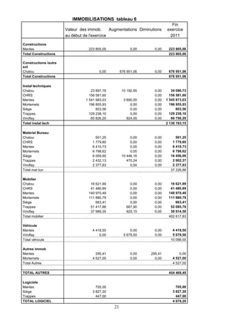 IMMOBILISATIONS tableau 6
                                                                             Fin
                       Valeur des immob.      Augmentations Diminutions    exercice
                       au début de l'exercice                               2011

Constructions
Mantes                            223 805,00               0,00     0,00    223 805,00
Total Constructions                                                         223 805,00

Constructions /autre
sol
Chatou                                  0,00         676 951,06     0,00    676 951,06
Total Constructions                                                         676 951,06

Instal techniques
Chatou                              23 897,78         10 192,95     0,00      34 090,73
CHRS                               156 581,60                       0,00     156 581,60
Mantes                           1 541 983,03          3 890,00     0,00   1 545 873,03
Mortemets                          196 855,93              0,00     0,00     196 855,93
Siège                                  803,56              0,00     0,00         803,56
Trappes                            129 238,10              0,00     0,00     129 238,10
Viroflay                            65 826,20            924,00     0,00      66 750,20
Total instal tech                                                          2 130 193,15

Matériel Bureau
Chatou                                501,25               0,00     0,00        501,25
CHRS                                1 779,80               0,00     0,00      1 779,80
Mantes                              6 410,73               0,00     0,00      6 410,73
Mortemets                           6 798,62               0,00     0,00      6 798,62
Siège                               6 009,90          10 446,16     0,00     16 456,06
Trappes                             2 432,13             470,24     0,00      2 902,37
Viroflay                            2 377,83               0,00     0,00      2 377,83
Total mat bur                                                                37 226,66

Mobilier
Chatou                             16 621,99              0,00      0,00     16 621,99
CHRS                               41 480,89              0,00      0,00     41 480,89
Mantes                            140 970,49              0,00      0,00    140 970,49
Mortemets                         111 880,79              0,00      0,00    111 880,79
Siège                                 663,41              0,00      0,00        663,41
Trappes                            51 417,86            667,90      0,00     52 085,76
Viroflay                           37 989,35            925,15      0,00     38 914,50
Total mobilier                                                              402 617,83

Véhicule
Mantes                              4 418,50               0,00     0,00      4 418,50
Viroflay                                0,00           5 679,50     0,00      5 679,50
Total véhicule                                                               10 098,00

Autres immob
Mantes                                295,41               0,00   295,41          0,00
Mortemets                           4 527,00               0,00     0,00      4 527,00
Total Autres                                                                  4 527,00

TOTAL AUTRES                                                                454 469,49

Logiciels
Mantes                                705,00                                    705,00
Siège                               3 827,20                                  3 827,20
Trappes                               447,00                                    447,00
TOTAL LOGICIEL                                                                4 979,20
                                                21
 