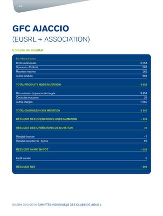 SAISON 2012/2013 I COMPTES INDIVIDUELS DES CLUBS DE LIGUE 2
44
GFC AJACCIO
(EUSRL + ASSOCIATION)
Compte de résultat
En mil...
