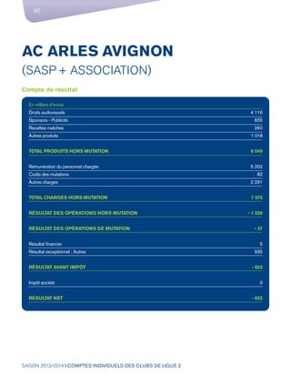 SAISON 2013/2014 I COMPTES INDIVIDUELS DES CLUBS DE LIGUE 2
46
AC ARLES AVIGNON
(SASP + ASSOCIATION)
Compte de résultat
En milliers d’euros
Droits audiovisuels
Sponsors - Publicité
Recettes matches
Autres produits
TOTAL PRODUITS HORS MUTATION
Rémunération du personnel chargée
Coûts des mutations
Autres charges
TOTAL CHARGES HORS MUTATION
RÉSULTAT DES OPÉRATIONS HORS MUTATION
RÉSULTAT DES OPÉRATIONS DE MUTATION
Résultat ﬁnancier
Résultat exceptionnel : Autres
RÉSULTAT AVANT IMPÔT
Impôt société
RÉSULTAT NET
4 116
655
260
1 018
6 049
5 202
82
2 291
7 575
- 1 526
- 37
5
935
- 623
0
- 623
 