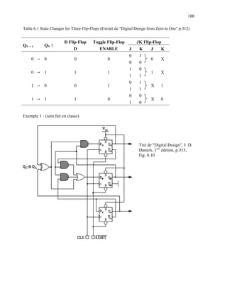 100

Table 6.1 State Changes for Three Flip-Flops (Extrait de "Digital Design from Zero to One" p.312)


                        D Flip-Flop     Toggle Flip-Flop          JK Flip-Flop
QN + 1      QN 1
                             D             ENABLE            J     K      J     K
                                                             0     1
    0 → 0                     0                  0                        0     X
                                                             0     0
                                                             1     0
    0 → 1                     1                  1                        1     X
                                                             1     1
                                                             0     1
    1 → 0                     0                  1                        X     1
                                                             1     1
                                                             0     0
    1 → 1                     1                  0                        X     0
                                                             1     0


Exemple 1 : (sera fait en classe)




                                                                   Tiré de "Digital Design", J. D.
                                                                   Daniels, 1ere édition, p.313,
                                                                   Fig. 6.10
 