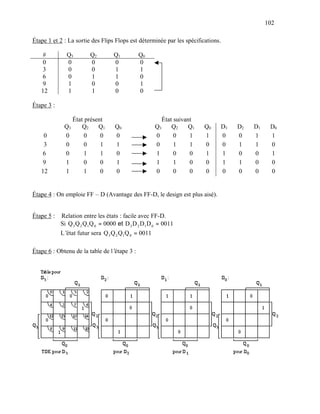 102

Étape 1 et 2 : La sortie des Flips Flops est déterminée par les spécifications.

   #          Q3        Q2        Q1          Q0
   0          0         0         0           0
   3          0         0         1           1
   6          0         1         1           0
   9          1         0         0           1
   12         1         1         0           0

Étape 3 :

                  État présent                          État suivant
             Q3       Q2    Q1    Q0               Q3       Q2     Q1   Q0        D3   D2   D1    D0
    0        0         0     0    0                0         0     1    1         0    0    1     1
    3        0         0     1    1                0         1     1    0         0    1    1     0
   6         0         1     1    0                1         0     0    1         1    0    0     1
   9         1         0     0    1                1         1     0    0         1    1    0     0
   12        1         1     0    0                0         0     0    0         0    0    0     0


Étape 4 : On emploie FF – D (Avantage des FF-D, le design est plus aisé).


Étape 5 :   Relation entre les états : facile avec FF-D.
            Si Q 3 Q 2 Q1Q 0 = 0000 et D 3 D 2 D1D 0 = 0011
            L’état futur sera Q 3 Q 2 Q1Q 0 = 0011

Étape 6 : Obtenu de la table de l’étape 3 :
 