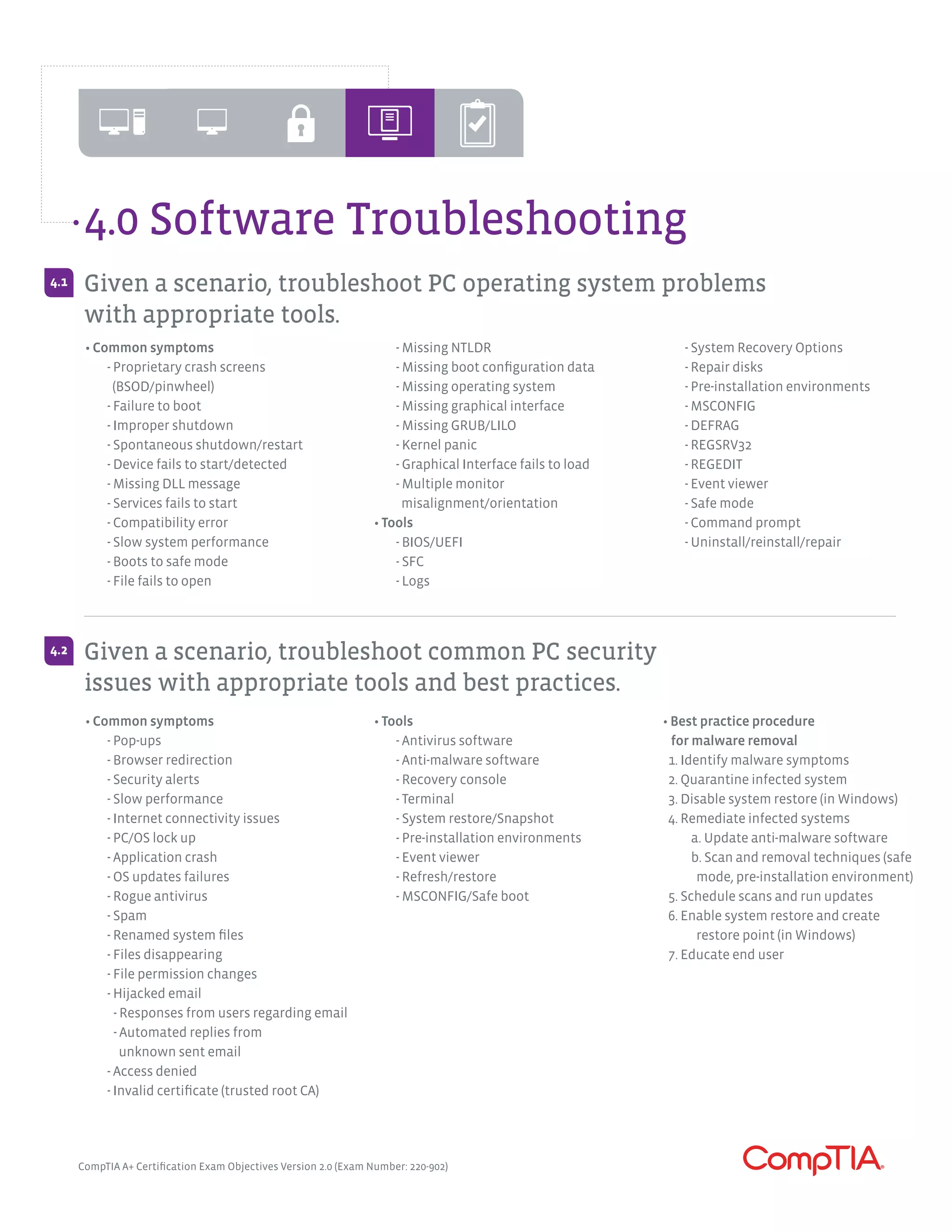 CompTIA A+ Certification Exam Objectives Version 2.0 (Exam Number: 220-902)
4.0 Software Troubleshooting
• Common symptoms
	 - Proprietary crash screens
	 (BSOD/pinwheel)
	 - Failure to boot
	 - Improper shutdown
	 - Spontaneous shutdown/restart
	 - Device fails to start/detected
	 - Missing DLL message
	 - Services fails to start
	 - Compatibility error
	 - Slow system performance
	 - Boots to safe mode
	 - File fails to open
	 - Missing NTLDR
	 - Missing boot configuration data
	 - Missing operating system
	 - Missing graphical interface
	 - Missing GRUB/LILO
	 - Kernel panic
	 - Graphical Interface fails to load
	 - Multiple monitor
	 misalignment/orientation
• Tools
	 - BIOS/UEFI
	 - SFC
	 - Logs
	 - System Recovery Options
	 - Repair disks
	 - Pre-installation environments
	 - MSCONFIG
	 - DEFRAG
	 - REGSRV32
	 - REGEDIT
	 - Event viewer
	 - Safe mode
	 - Command prompt
	 - Uninstall/reinstall/repair
• Common symptoms
	 - Pop-ups
	 - Browser redirection
	 - Security alerts
	 - Slow performance
	 - Internet connectivity issues
	 - PC/OS lock up
	 - Application crash
	 - OS updates failures
	 - Rogue antivirus
	 - Spam
	 - Renamed system files
	 - Files disappearing
	 - File permission changes
	 - Hijacked email
		 - Responses from users regarding email
 		 - Automated replies from
unknown sent email
	 - Access denied
	 - Invalid certificate (trusted root CA)
• Tools
	 - Antivirus software
	 - Anti-malware software
	 - Recovery console
	 - Terminal
	 - System restore/Snapshot
	 - Pre-installation environments
	 - Event viewer
	 - Refresh/restore
	 - MSCONFIG/Safe boot
• Best practice procedure
for malware removal
1. Identify malware symptoms
2. Quarantine infected system
3. Disable system restore (in Windows)
4. Remediate infected systems
		 a. Update anti-malware software
		 b. Scan and removal techniques (safe
mode, pre-installation environment)
5. Schedule scans and run updates
6. Enable system restore and create
restore point (in Windows)
7. Educate end user
Given a scenario, troubleshoot PC operating system problems
with appropriate tools.
Given a scenario, troubleshoot common PC security
issues with appropriate tools and best practices.
4.1
4.2
 