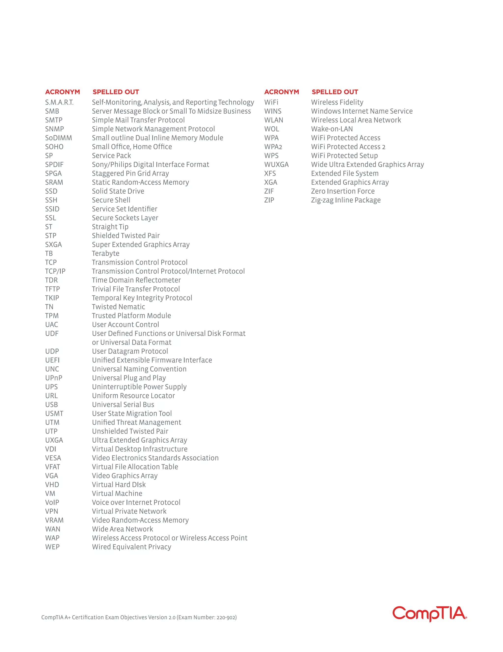S.M.A.R.T.	 Self-Monitoring, Analysis, and Reporting Technology
SMB	 Server Message Block or Small To Midsize Business
SMTP	 Simple Mail Transfer Protocol
SNMP	 Simple Network Management Protocol
SoDIMM	 Small outline Dual Inline Memory Module
SOHO	 Small Office, Home Office
SP	 Service Pack
SPDIF	 Sony/Philips Digital Interface Format
SPGA	 Staggered Pin Grid Array
SRAM	 Static Random-Access Memory
SSD	 Solid State Drive
SSH	 Secure Shell
SSID	 Service Set Identifier
SSL	 Secure Sockets Layer
ST	 Straight Tip
STP	 Shielded Twisted Pair
SXGA	 Super Extended Graphics Array
TB	Terabyte
TCP	 Transmission Control Protocol
TCP/IP	 Transmission Control Protocol/Internet Protocol
TDR	 Time Domain Reflectometer
TFTP	 Trivial File Transfer Protocol
TKIP	 Temporal Key Integrity Protocol
TN	 Twisted Nematic
TPM	 Trusted Platform Module
UAC	 User Account Control
UDF	 User Defined Functions or Universal Disk Format
	 or Universal Data Format
UDP	 User Datagram Protocol
UEFI	 Unified Extensible Firmware Interface
UNC	 Universal Naming Convention
UPnP	 Universal Plug and Play
UPS	 Uninterruptible Power Supply
URL	 Uniform Resource Locator
USB	 Universal Serial Bus
USMT	 User State Migration Tool
UTM	 Unified Threat Management
UTP	 Unshielded Twisted Pair
UXGA	 Ultra Extended Graphics Array
VDI	 Virtual Desktop Infrastructure
VESA	 Video Electronics Standards Association
VFAT	 Virtual File Allocation Table
VGA	 Video Graphics Array
VHD	 Virtual Hard DIsk
VM	 Virtual Machine
VoIP	 Voice over Internet Protocol
VPN	 Virtual Private Network
VRAM	 Video Random-Access Memory
WAN	 Wide Area Network
WAP	 Wireless Access Protocol or Wireless Access Point
WEP	 Wired Equivalent Privacy
WiFi	 Wireless Fidelity
WINS	 Windows Internet Name Service
WLAN	 Wireless Local Area Network
WOL	Wake-on-LAN
WPA	 WiFi Protected Access
WPA2	 WiFi Protected Access 2
WPS	 WiFi Protected Setup
WUXGA	 Wide Ultra Extended Graphics Array
XFS	 Extended File System
XGA	 Extended Graphics Array
ZIF	 Zero Insertion Force
ZIP	 Zig-zag Inline Package
ACRONYM 	 SPELLED OUT
CompTIA A+ Certification Exam Objectives Version 2.0 (Exam Number: 220-902)
ACRONYM 	 SPELLED OUT
 