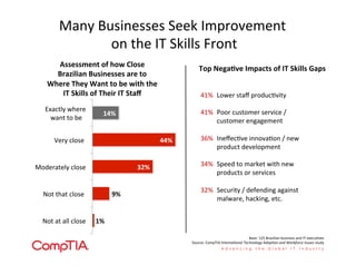 Many	
  Businesses	
  Seek	
  Improvement	
  
on	
  the	
  IT	
  Skills	
  Front	
  
1%	
  
9%	
  
32%	
  
44%	
  
14%	
  
Not	
  at	
  all	
  close	
  
Not	
  that	
  close	
  	
  
Moderately	
  close	
  
Very	
  close	
  	
  
Exactly	
  where	
  
	
  want	
  to	
  be	
  
Assessment	
  of	
  how	
  Close	
  
Brazilian	
  Businesses	
  are	
  to	
  
Where	
  They	
  Want	
  to	
  be	
  with	
  the	
  
IT	
  Skills	
  of	
  Their	
  IT	
  Staﬀ	
   41% 	
  Lower	
  staﬀ	
  produc'vity	
  
	
  
41% 	
  Poor	
  customer	
  service	
  /	
  
	
  customer	
  engagement	
  
	
  
36% 	
  Ineﬀec've	
  innova'on	
  /	
  new	
  
	
  product	
  development	
  
	
  
34% 	
  Speed	
  to	
  market	
  with	
  new	
  
	
  products	
  or	
  services	
  
	
  
32% 	
  Security	
  /	
  defending	
  against	
  
	
  malware,	
  hacking,	
  etc.	
  
Top	
  Nega+ve	
  Impacts	
  of	
  IT	
  Skills	
  Gaps	
  
Base:	
  125	
  Brazilian	
  business	
  and	
  IT	
  execu'ves	
  
Source:	
  CompTIA	
  Interna'onal	
  Technology	
  Adop'on	
  and	
  Workforce	
  Issues	
  study	
  
 