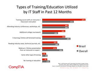 Types	
  of	
  Training/Educa'on	
  U'lized	
  
by	
  IT	
  Staﬀ	
  in	
  Past	
  12	
  Months	
  
11%	
  
8%	
  
30%	
  
24%	
  
40%	
  
23%	
  
38%	
  
45%	
  
7%	
  
6%	
  
21%	
  
22%	
  
33%	
  
33%	
  
38%	
  
62%	
  
No	
  training	
  or	
  educa'on	
  
Some	
  other	
  type	
  of	
  training	
  
Webinars	
  /	
  Online	
  presenta'on	
  
	
  from	
  an	
  instructor	
  or	
  expert	
  
Reading	
  industry	
  news,	
  technical	
  journals,	
  etc.	
  
E-­‐learning	
  /	
  Online	
  self-­‐directed	
  training	
  
Addi'onal	
  college	
  coursework	
  
Aqending	
  industry	
  conferences,	
  workshops,	
  etc.	
  
Training	
  course	
  with	
  an	
  instructor	
  /	
  
	
  Classroom	
  instruc'on	
  
Brazil	
  
Overall	
  
Base:	
  1,256	
  business	
  and	
  IT	
  execu'ves	
  from	
  Brazil,	
  Canada,	
  France,	
  	
  
Germany,	
  India,	
  Japan,	
  Mexico,	
  Middle	
  East,	
  Thailand	
  and	
  the	
  UK	
  
Source:	
  CompTIA	
  Interna'onal	
  Technology	
  Adop'on	
  and	
  Workforce	
  Issues	
  study	
  	
  	
  
 