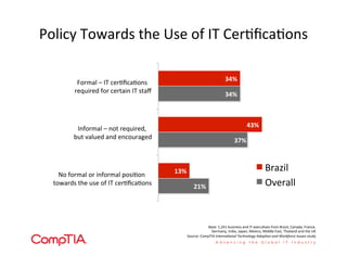 Policy	
  Towards	
  the	
  Use	
  of	
  IT	
  Cer'ﬁca'ons	
  
21%	
  
37%	
  
34%	
  
13%	
  
43%	
  
34%	
  
No	
  formal	
  or	
  informal	
  posi'on	
  
	
  towards	
  the	
  use	
  of	
  IT	
  cer'ﬁca'ons	
  
Informal	
  –	
  not	
  required,	
  
	
  but	
  valued	
  and	
  encouraged	
  
Formal	
  –	
  IT	
  cer'ﬁca'ons	
  
	
  required	
  for	
  certain	
  IT	
  staﬀ	
  
Brazil	
  
Overall	
  
Base:	
  1,241	
  business	
  and	
  IT	
  execu'ves	
  from	
  Brazil,	
  Canada,	
  France,	
  	
  
Germany,	
  India,	
  Japan,	
  Mexico,	
  Middle	
  East,	
  Thailand	
  and	
  the	
  UK	
  
Source:	
  CompTIA	
  Interna'onal	
  Technology	
  Adop'on	
  and	
  Workforce	
  Issues	
  study	
  	
  	
  
 