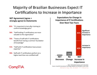 Majority	
  of	
  Brazilian	
  Businesses	
  Expect	
  IT	
  
Cer'ﬁca'ons	
  to	
  Increase	
  in	
  Importance	
  
11%	
  
42%	
  
45%	
  
Signiﬁcant	
  
Increase	
  in	
  
Importance	
  
Increase	
  in	
  
Importance	
  
NET	
  
Decrease	
  
NET	
  
Increase	
  in	
  
Importance	
  
No	
  
Change	
  
85% 	
  “It’s	
  important	
  to	
  test	
  amer	
  training	
  to	
  
	
  conﬁrm	
  knowledge	
  gains”	
  
	
  
76% 	
  “Staﬀ	
  holding	
  IT	
  cer'ﬁca'ons	
  are	
  more	
  
	
  valuable	
  to	
  the	
  organiza'on”	
  
	
  
73% 	
  “Teams	
  of	
  staﬀ	
  with	
  IT	
  cer'ﬁca'ons	
  
	
  beneﬁt	
  from	
  having	
  a	
  common	
  	
  founda'on	
  
	
  of	
  knowledge”	
  
	
  
71% 	
  “Staﬀ	
  with	
  IT	
  cer'ﬁca'ons	
  have	
  proven	
  
	
  exper'se”	
  
	
  
70% 	
  Staﬀ	
  with	
  IT	
  cer'ﬁca'ons	
  perform	
  at	
  a	
  
	
  higher	
  level	
  than	
  non-­‐cer'ﬁed	
  staﬀ	
  
NET	
  Agreement	
  (agree	
  +	
  
strongly	
  agree)	
  to	
  Statements	
  
Expecta+ons	
  for	
  Change	
  in	
  
Importance	
  of	
  IT	
  Cer+ﬁca+ons	
  
Over	
  Next	
  Two	
  Years	
  
Base:	
  125	
  Brazilian	
  business	
  and	
  IT	
  execu'ves	
  
Source:	
  CompTIA	
  Interna'onal	
  Technology	
  Adop'on	
  and	
  Workforce	
  Issues	
  study	
  
 