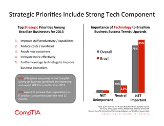 Strategic	
  Priori'es	
  Include	
  Strong	
  Tech	
  Component	
  
Base:	
  1,244	
  business	
  and	
  IT	
  execu'ves	
  from	
  Brazil,	
  Canada,	
  France,	
  	
  
Germany,	
  India,	
  Japan,	
  Mexico,	
  Middle	
  East,	
  Thailand	
  and	
  the	
  UK	
  
Source:	
  CompTIA	
  Interna'onal	
  Technology	
  Adop'on	
  and	
  Workforce	
  Issues	
  study	
  	
  	
  
20%	
  
76%	
  
12%	
  
85%	
  
Overall	
  
Brazil	
  
Top	
  Strategic	
  Priori+es	
  Among	
  
Brazilian	
  Businesses	
  for	
  2013	
  
NET	
  
Unimportant	
  
NET	
  
Important	
  
Neutral	
  
1.  Improve	
  staﬀ	
  produc'vity	
  /	
  capabili'es	
  
2.  Reduce	
  costs	
  /	
  overhead	
  
3.  Reach	
  new	
  customers	
  
4.  Innovate	
  more	
  eﬀec'vely	
  
5.  Further	
  leverage	
  technology	
  to	
  improve	
  
business	
  opera'ons	
  
85%	
  of	
  Brazilian	
  execu'ves	
  in	
  this	
  CompTIA	
  
survey	
  say	
  business	
  condi'ons	
  are	
  improving	
  
and	
  expect	
  2013	
  to	
  be	
  beqer	
  than	
  2012.	
  
	
  
97%	
  expect	
  to	
  increase	
  their	
  expenditure	
  on	
  
IT	
  products	
  and	
  services	
  over	
  the	
  next	
  12	
  
months.	
  
Importance	
  of	
  Technology	
  to	
  Brazilian	
  
Business	
  Success	
  Trends	
  Upwards	
  
 