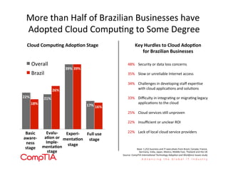 More	
  than	
  Half	
  of	
  Brazilian	
  Businesses	
  have	
  
Adopted	
  Cloud	
  Compu'ng	
  to	
  Some	
  Degree	
  
22%	
   21%	
  
39%	
  
17%	
  18%	
  
26%	
  
39%	
  
16%	
  
Overall	
  
Brazil	
  
Key	
  Hurdles	
  to	
  Cloud	
  Adop+on	
  
for	
  Brazilian	
  Businesses	
  
Cloud	
  Compu+ng	
  Adop+on	
  Stage	
  
Full	
  use	
  
stage	
  
Experi-­‐
menta+on	
  
stage	
  
Evalu-­‐	
  
a+on	
  or	
  
Imple-­‐
menta+on	
  
stage	
  
Basic	
  
aware-­‐
ness	
  
stage	
  
48% 	
  Security	
  or	
  data	
  loss	
  concerns	
  
	
  
35% 	
  Slow	
  or	
  unreliable	
  Internet	
  access	
  
	
  
34% 	
  Challenges	
  in	
  developing	
  staﬀ	
  exper'se	
  
	
  with	
  cloud	
  applica'ons	
  and	
  solu'ons	
  
	
  
33% 	
  Diﬃculty	
  in	
  integra'ng	
  or	
  migra'ng	
  legacy 	
  	
  
	
  applica'ons	
  to	
  the	
  cloud	
  
	
  
25% 	
  Cloud	
  services	
  s'll	
  unproven	
  
	
  
22% 	
  Insuﬃcient	
  or	
  unclear	
  ROI	
  
	
  
22% 	
  Lack	
  of	
  local	
  cloud	
  service	
  providers	
  
Base:	
  1,252	
  business	
  and	
  IT	
  execu'ves	
  from	
  Brazil,	
  Canada,	
  France,	
  	
  
Germany,	
  India,	
  Japan,	
  Mexico,	
  Middle	
  East,	
  Thailand	
  and	
  the	
  UK	
  
Source:	
  CompTIA	
  Interna'onal	
  Technology	
  Adop'on	
  and	
  Workforce	
  Issues	
  study	
  	
  	
  
 