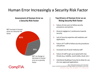 Human	
  Error	
  Increasingly	
  a	
  Security	
  Risk	
  Factor	
  	
  
35%	
  
65%	
  
NET	
  increase	
  in	
  human	
  
error	
  as	
  a	
  security	
  risk	
  
factor	
  
NET	
  no	
  change	
  or	
  
decrease	
  in	
  human	
  
error	
  as	
  a	
  security	
  
factor	
  
Top	
  Drivers	
  of	
  Human	
  Error	
  as	
  an	
  
Rising	
  Security	
  Risk	
  Factor	
  
Assessment	
  of	
  Human	
  Error	
  as	
  
a	
  Security	
  Risk	
  Factor	
  
1.  Failure	
  of	
  end-­‐users	
  to	
  follow	
  security	
  
procedures	
  and	
  policies	
  
2.  General	
  negligence	
  /	
  carelessness	
  towards	
  
security	
  
3.  Lack	
  of	
  security	
  exper'se	
  with	
  websites	
  and	
  
applica'ons	
  
4.  Failure	
  of	
  IT	
  staﬀ	
  to	
  follow	
  security	
  procedures	
  
and	
  policies	
  
5.  Increased	
  use	
  of	
  social	
  media	
  by	
  staﬀ	
  
6.  Failure	
  of	
  staﬀ	
  to	
  get	
  up	
  to	
  speed	
  with	
  new	
  
threats	
  (e.g.	
  mobility,	
  social	
  media,	
  cloud,	
  etc.)	
  
7.  Inten'onal	
  disabling	
  of	
  security	
  to	
  allow	
  for	
  use	
  
of	
  a	
  non-­‐approved	
  applica'ons	
  
Base:	
  125	
  Brazilian	
  business	
  and	
  IT	
  execu'ves	
  
Source:	
  CompTIA	
  Interna'onal	
  Technology	
  Adop'on	
  and	
  Workforce	
  Issues	
  study	
  
 