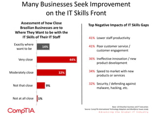 Many Businesses Seek Improvement
on the IT Skills Front
1%
9%
32%
44%
14%
Not at all close
Not that close
Moderately close
Very close
Exactly where
want to be
Assessment of how Close
Brazilian Businesses are to
Where They Want to be with the
IT Skills of Their IT Staff 41% Lower staff productivity
41% Poor customer service /
customer engagement
36% Ineffective innovation / new
product development
34% Speed to market with new
products or services
32% Security / defending against
malware, hacking, etc.
Top Negative Impacts of IT Skills Gaps
Base: 125 Brazilian business and IT executives
Source: CompTIA International Technology Adoption and Workforce Issues study
 