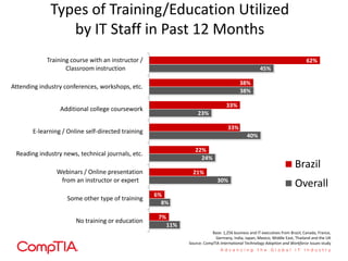Types of Training/Education Utilized
by IT Staff in Past 12 Months
11%
8%
30%
24%
40%
23%
38%
45%
7%
6%
21%
22%
33%
33%
38%
62%
No training or education
Some other type of training
Webinars / Online presentation
from an instructor or expert
Reading industry news, technical journals, etc.
E-learning / Online self-directed training
Additional college coursework
Attending industry conferences, workshops, etc.
Training course with an instructor /
Classroom instruction
Brazil
Overall
Base: 1,256 business and IT executives from Brazil, Canada, France,
Germany, India, Japan, Mexico, Middle East, Thailand and the UK
Source: CompTIA International Technology Adoption and Workforce Issues study
 
